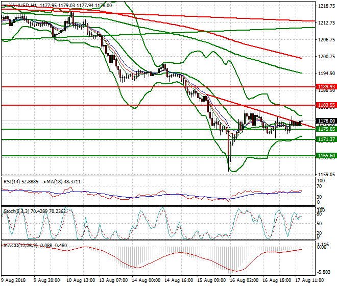 Gold Evening Analysis 17 Aug 2018