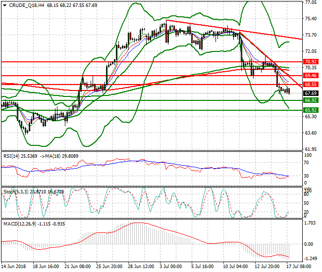 WTI Crude Evening Analysis 17 July 2018