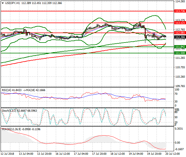 USDJPY Evening Analysis 20 July 2018