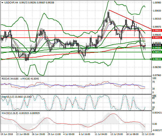USDCHF Mid-day Analysis 23 July 2018