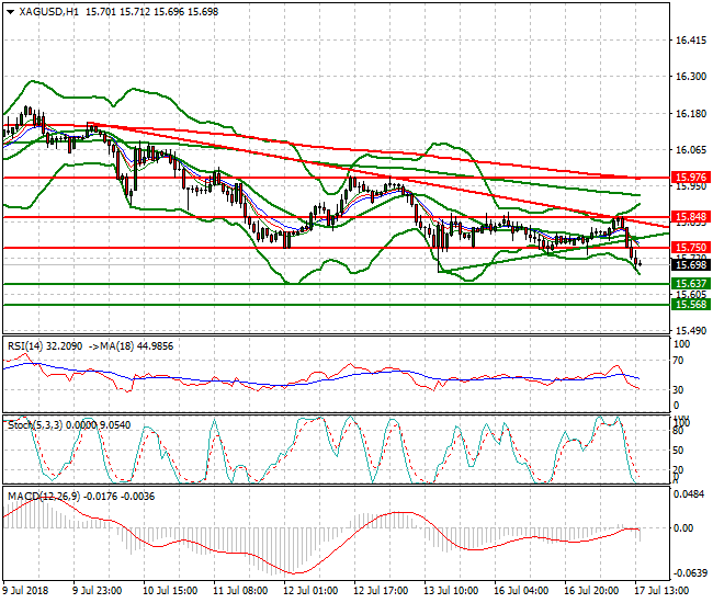 Silver Evening Analysis 17 July 2018