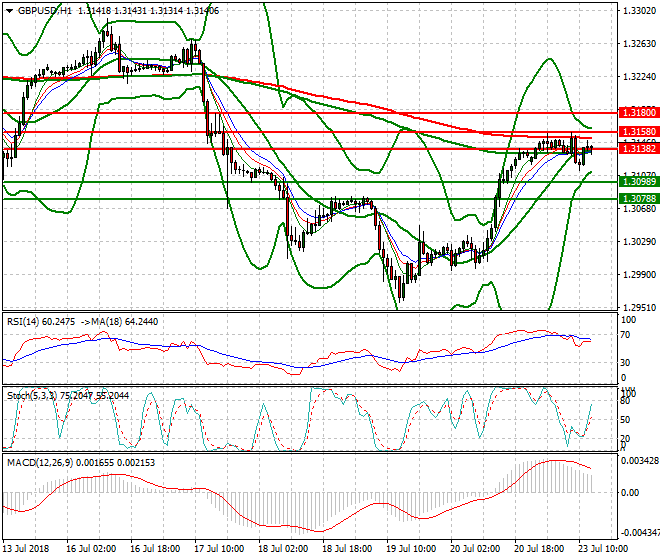 GBPUSD Evening Analysis 23 July 2018