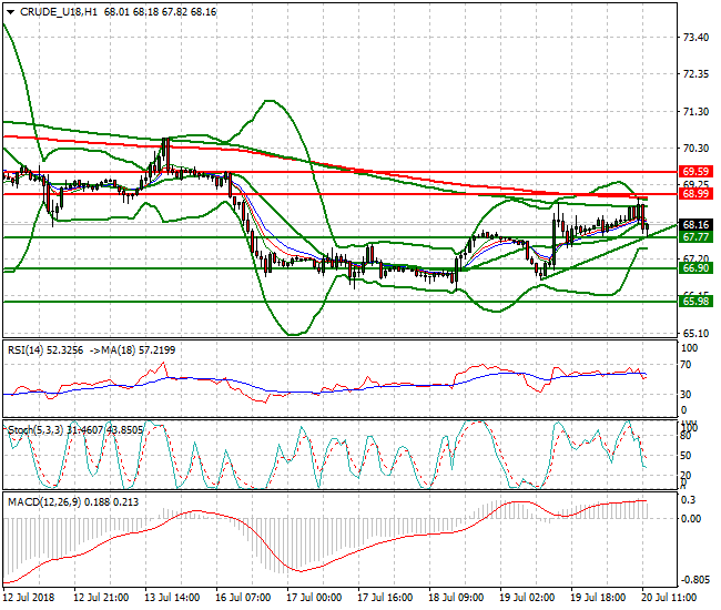 WTI Crude Evening Analysis 20 July 2018