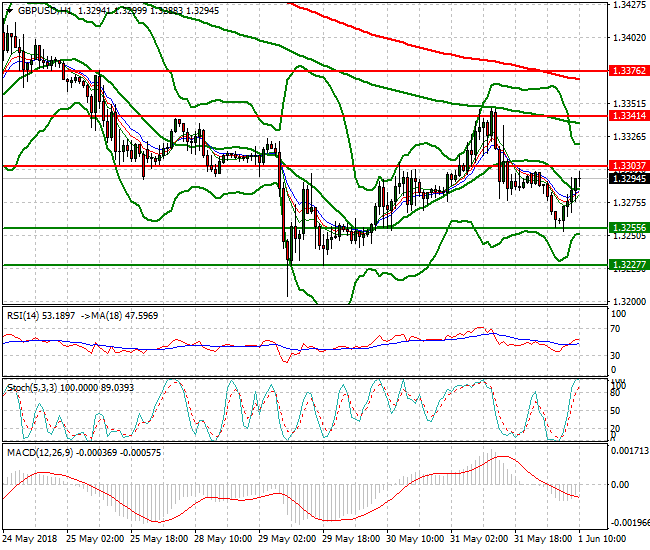 GBPUSD Mid-day Analysis 01 June 2018