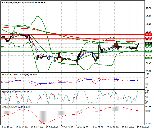 WTI Crude Mid-day Analysis 23 July 2018