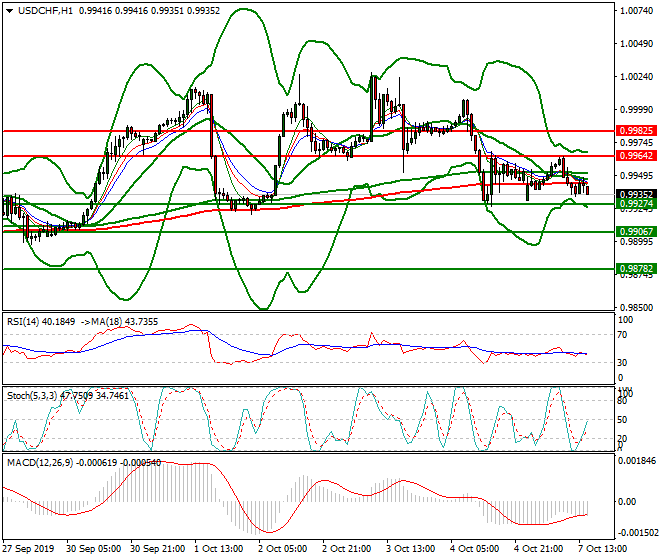 USDCHF Evening Analysis 07 Oct 2019