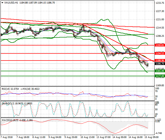 Gold Evening Analysis 15 Aug 2018