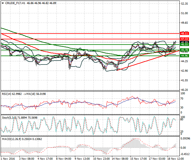 WTI Crude Oil Intra-day Analysis 21 November 2016