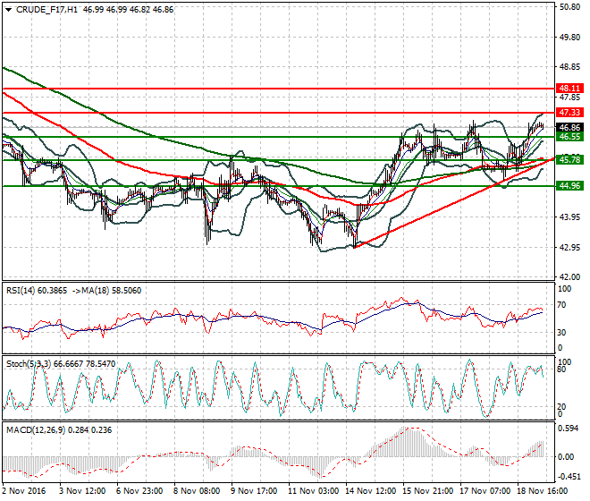 WTI Crude Oil Mid-day Analysis 21 November 2016