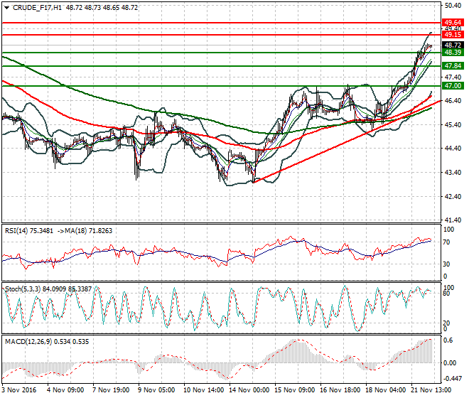 WTI Crude Oil Intra-day Analysis 22 November 2016