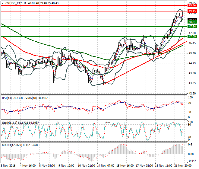 WTI Crude Oil Evening Analysis 22 November 2016