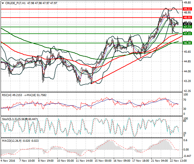 WTI Crude Oil Intra-day Analysis 23 November 2016
