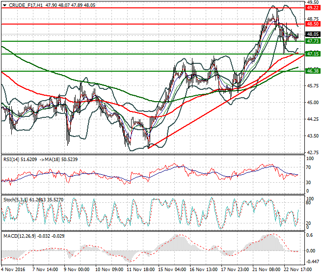 WTI Crude Oil Mid-day Analysis 23 November 2016