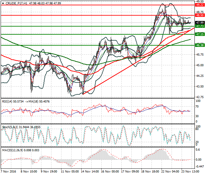 WTI Crude Oil Intra-day Analysis 24 November 2016