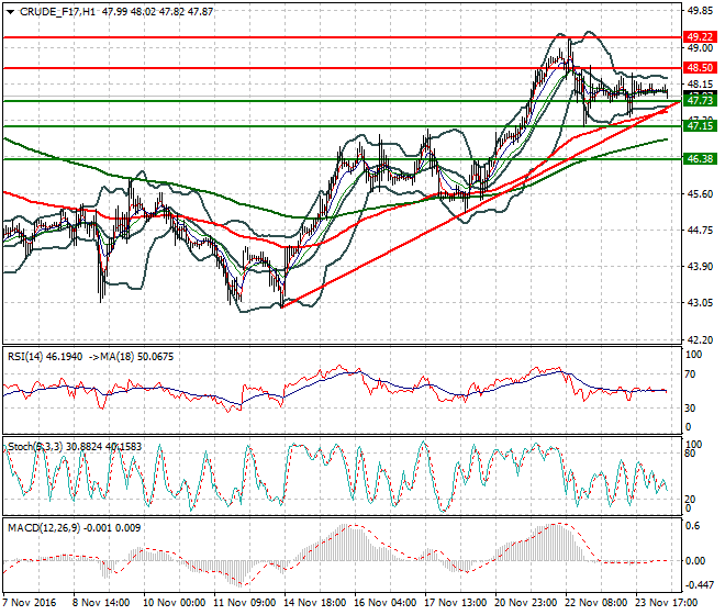 WTI Crude Oil Mid-day Analysis 24 November 2016