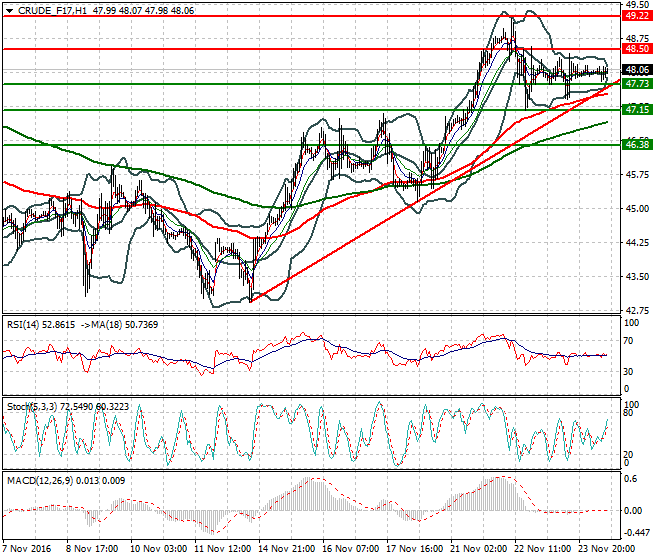 WTI Crude Oil Evening Analysis 24 November 2016