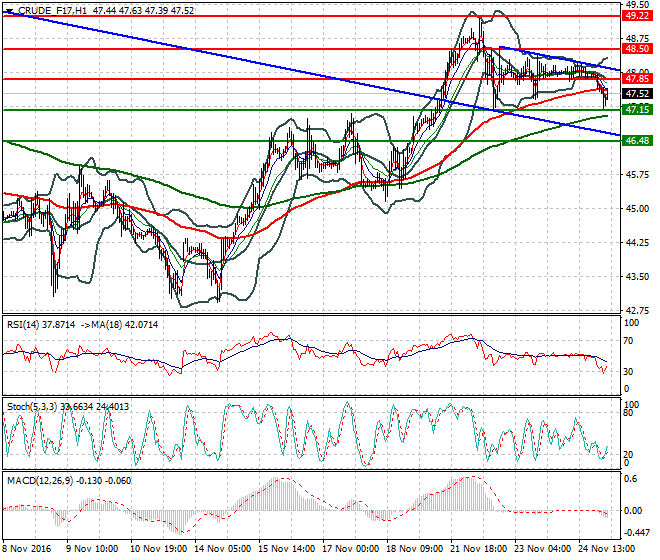 WTI Crude Oil Mid-day Analysis 25 November 2016