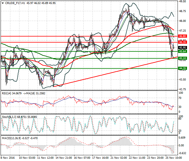 WTI Crude Oil Intra-day Analysis 28 November 2016