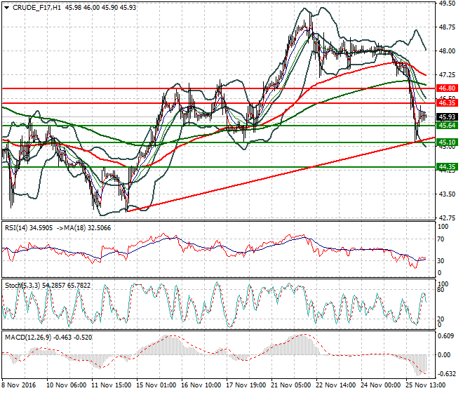 WTI Crude Oil Mid-day Analysis 28 November 2016