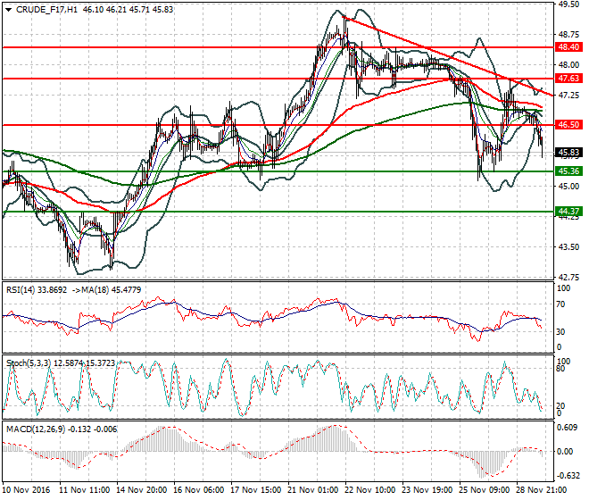 WTI Crude Oil Evening Analysis 29 November 2016