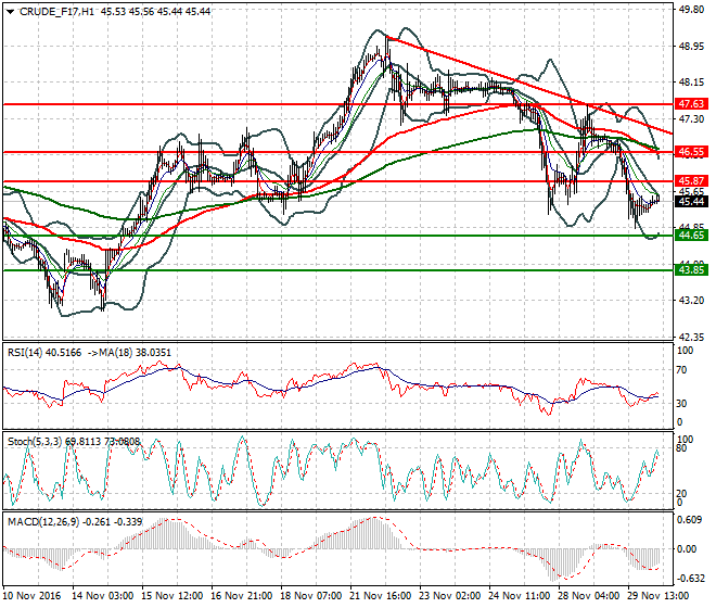 WTI Crude Oil Intra-day Analysis 29 November 2016