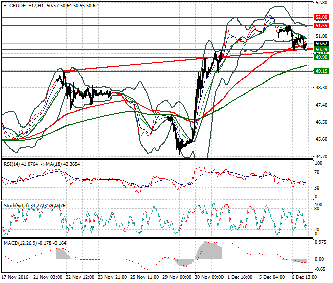 WTI Crude Oil Intra-day Analysis 07 December 2016