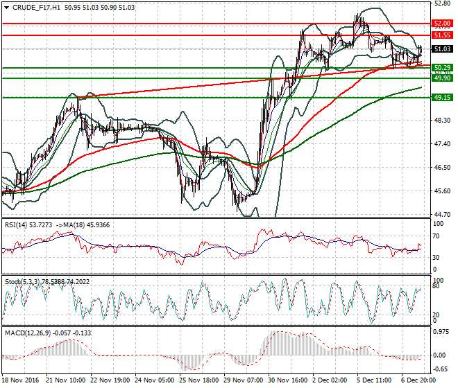 WTI Crude Oil Evening Analysis 07 December 2016
