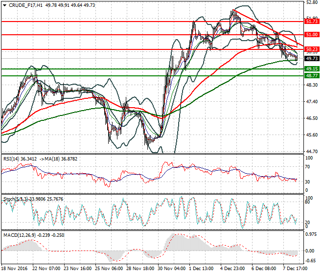 WTI Crude Oil Mid-day Analysis 08 December 2016
