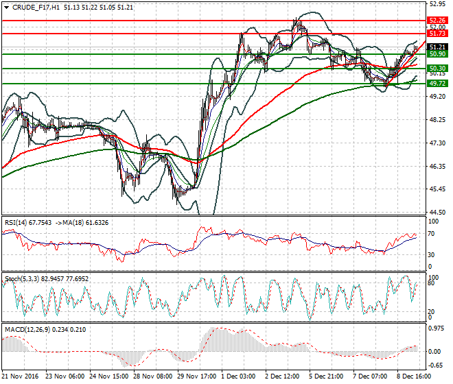 WTI Crude Oil Mid-day Analysis 09 December 2016