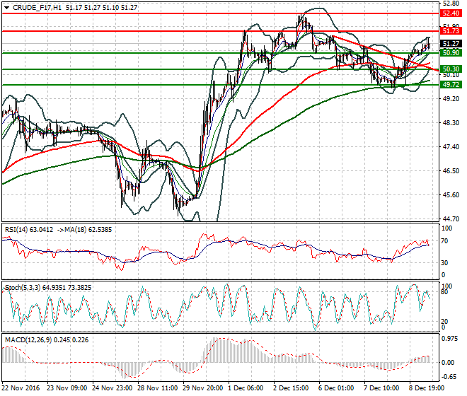 WTI Crude Oil Evening Analysis 09 December 2016