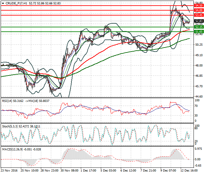 WTI Crude Oil Mid-day Analysis 13 December 2016