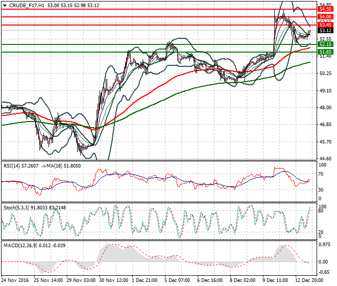 WTI Crude Oil Evening Analysis 13 December 2016