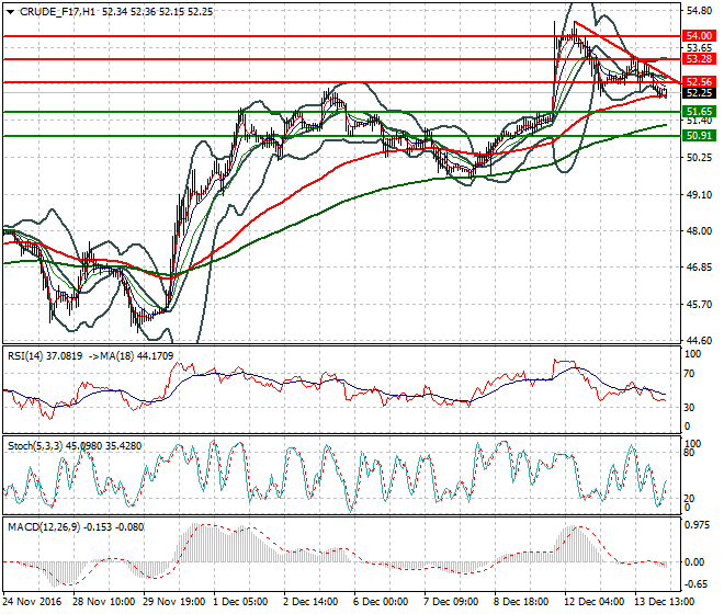 WTI Crude Oil Intra-day Analysis 14 December 2016