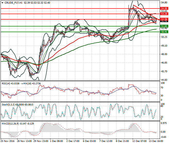 WTI Crude Oil Mid-day Analysis 14 December 2016