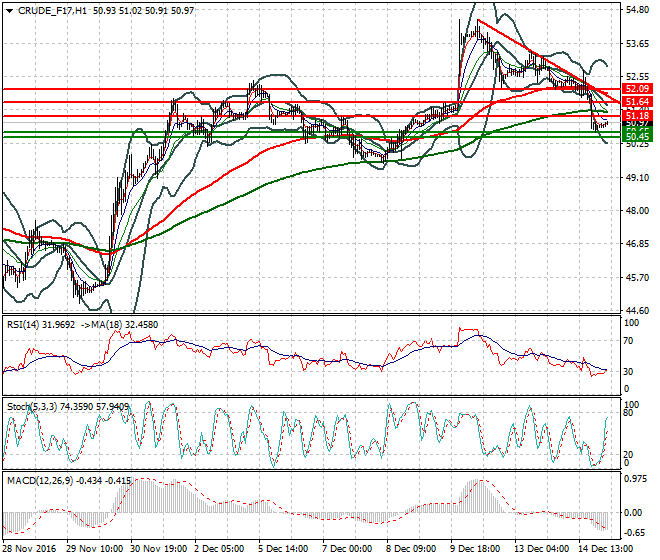 WTI Crude Oil Intra-day Analysis 15 December 2016