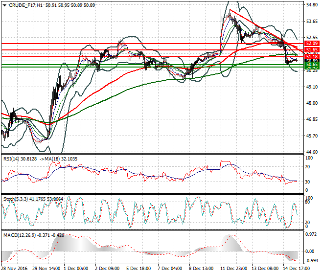 WTI Crude Oil Mid-day Analysis 15 December 2016