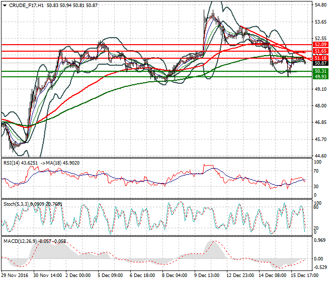 WTI Crude Oil Mid-day Analysis 16 December 2016