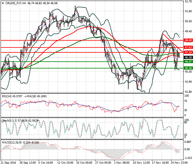 WTI Crude Oil Mid-day Analysis 29 November 2016