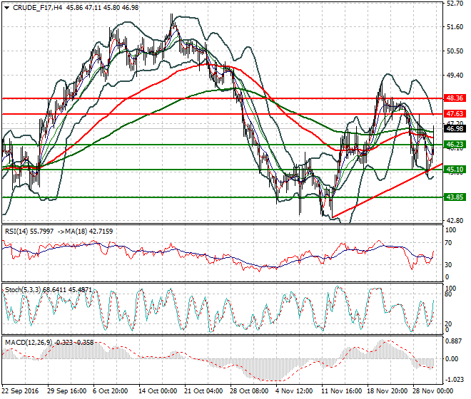WTI Crude Oil Mid-day Analysis 30 November 2016