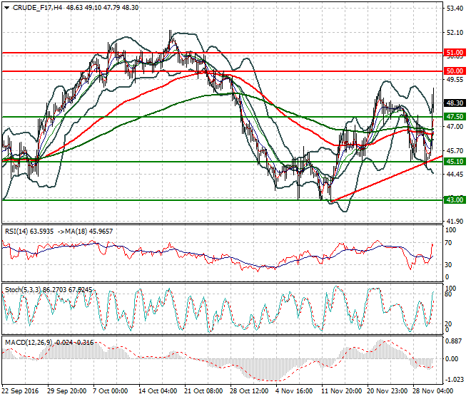 WTI Crude Oil Evening Analysis 30 November 2016