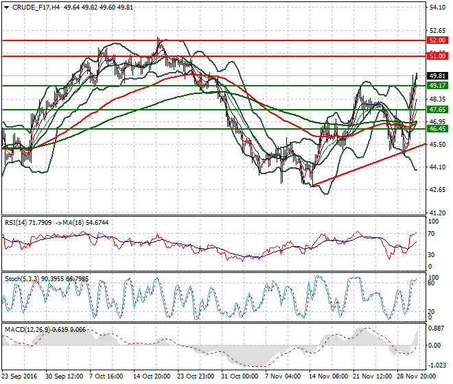 WTI Crude Oil Intra-day Analysis 01 December 2016