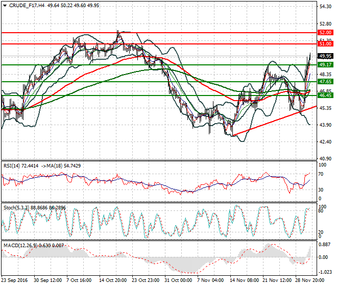 WTI Crude Oil Mid-day Analysis 01 December 2016
