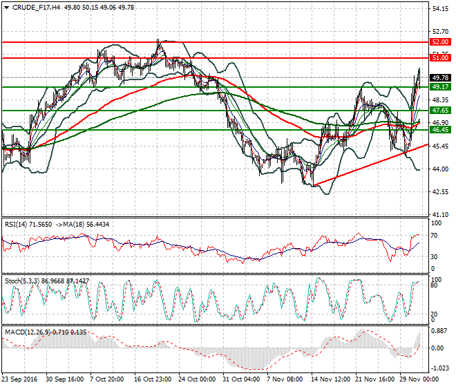 WTI Crude Oil Evening Analysis 01 December 2016