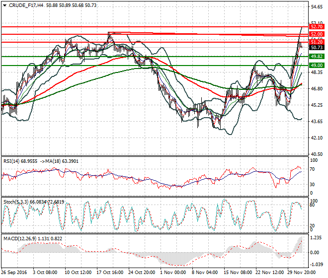 WTI Crude Oil Intra-day Analysis 02 December 2016