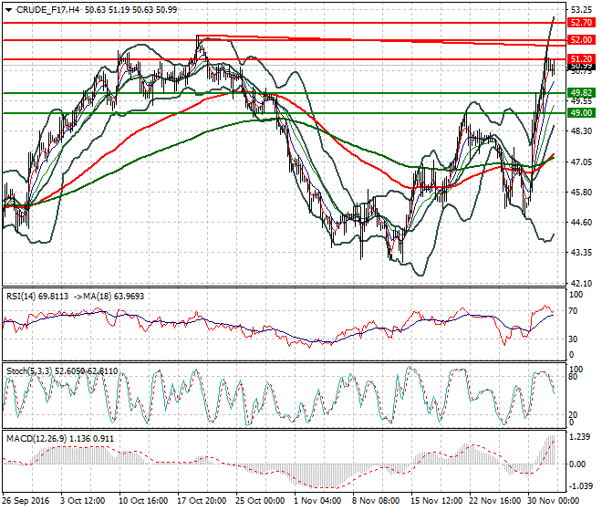 WTI Crude Oil Mid-day Analysis 02 December 2016
