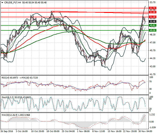 WTI Crude Oil Evening Analysis 02 December 2016