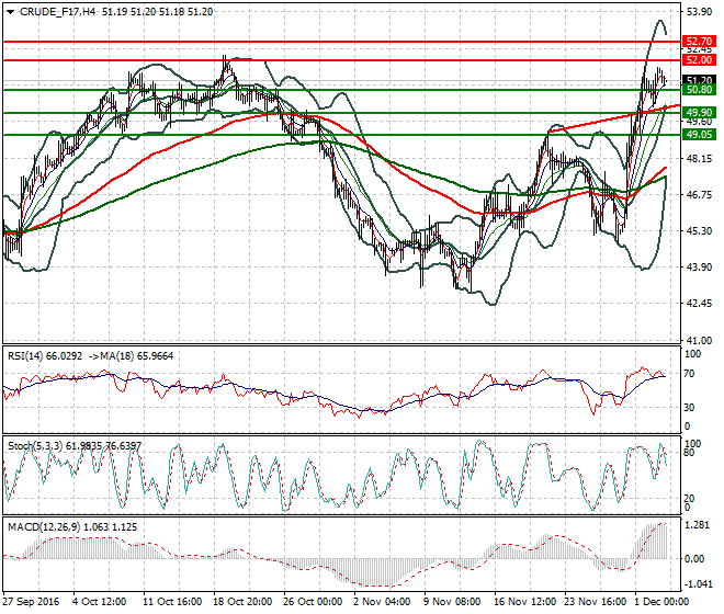 WTI Crude Oil Intra-day Analysis 05 December 2016