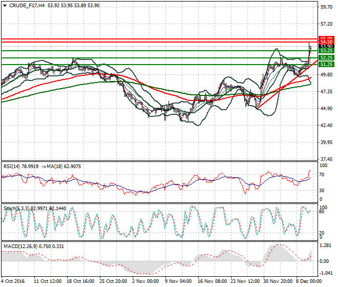 WTI Crude Oil Intra-day Analysis 12 December 2016