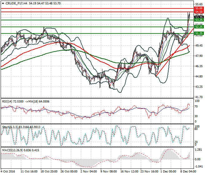 WTI Crude Oil Evening Analysis 12 December 2016