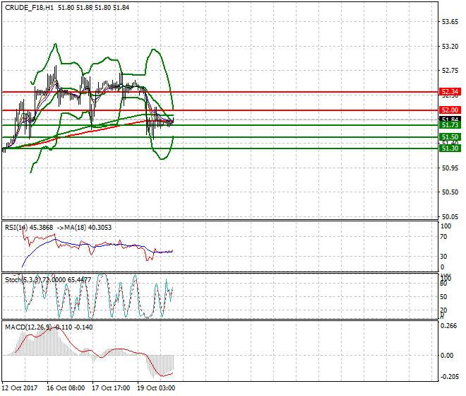 WTI Crude Intra-day Analysis 20 Oct 2017